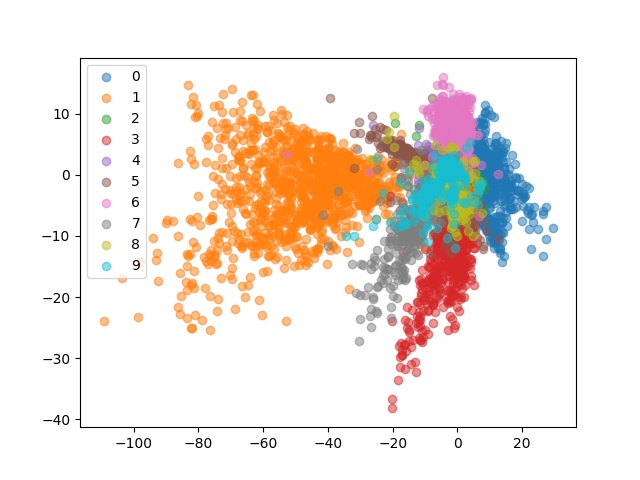 Autoencoder (part 1) | Chester Cheng's blog